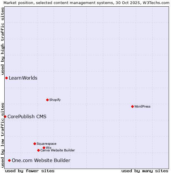 Market position of One.com Website Builder vs. LearnWorlds vs. CorePublish CMS
