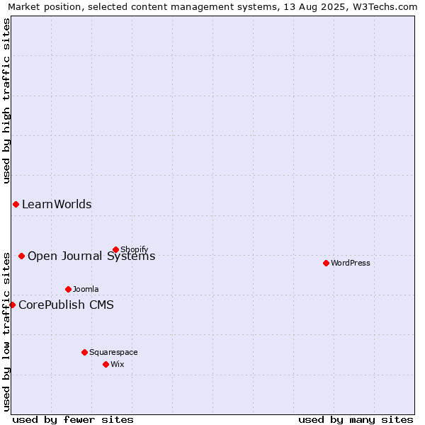 Market position of Open Journal Systems vs. LearnWorlds vs. CorePublish CMS