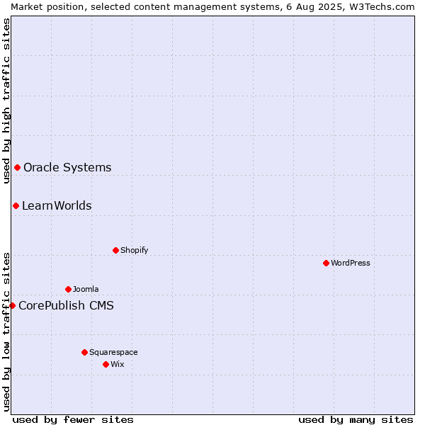 Market position of Oracle Systems vs. LearnWorlds vs. CorePublish CMS