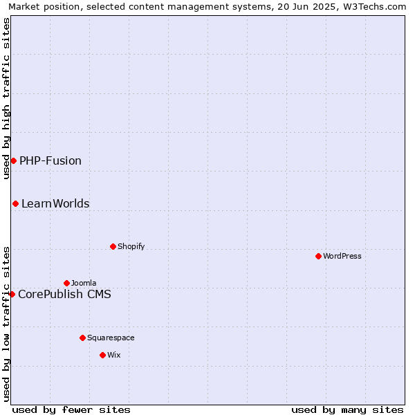 Market position of LearnWorlds vs. PHP-Fusion vs. CorePublish CMS