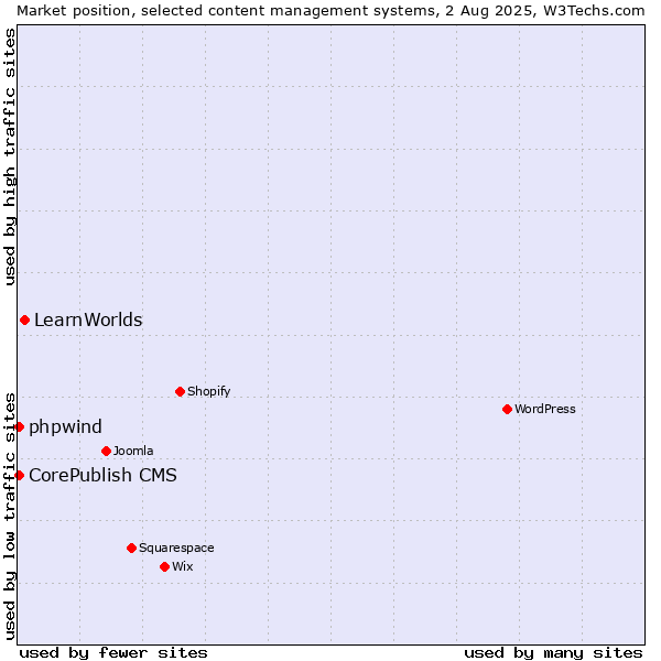 Market position of LearnWorlds vs. CorePublish CMS vs. phpwind