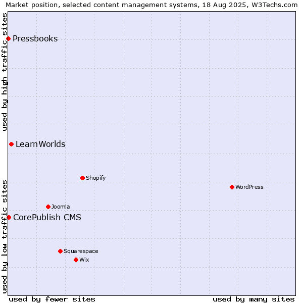 Market position of LearnWorlds vs. CorePublish CMS vs. Pressbooks