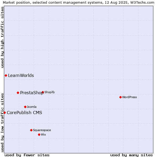 Market position of PrestaShop vs. LearnWorlds vs. CorePublish CMS