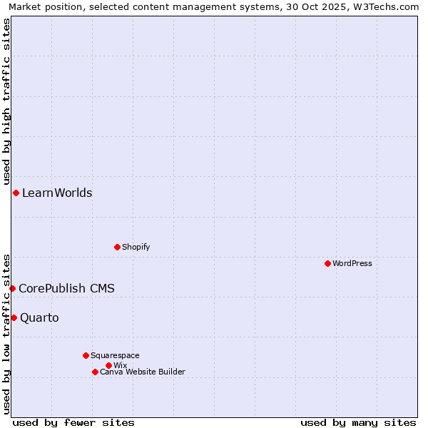 Market position of LearnWorlds vs. Quarto vs. CorePublish CMS