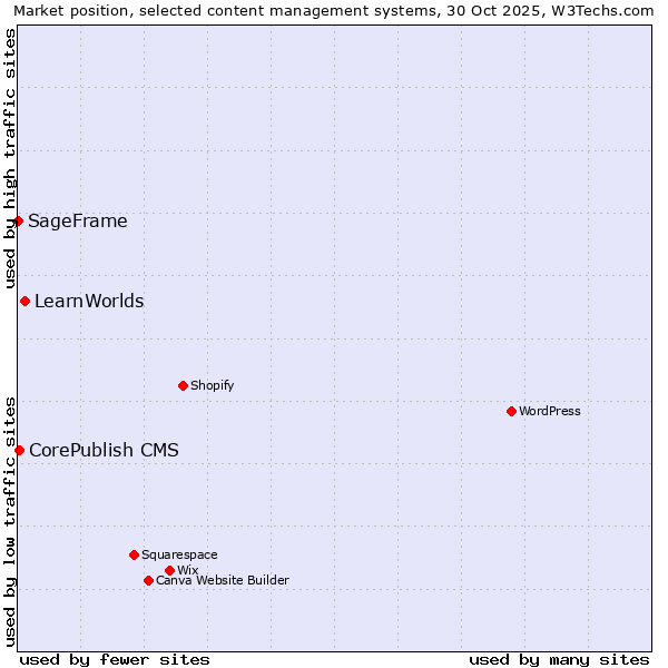 Market position of LearnWorlds vs. CorePublish CMS vs. SageFrame
