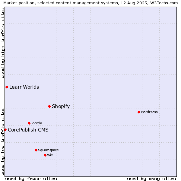 Market position of Shopify vs. LearnWorlds vs. CorePublish CMS