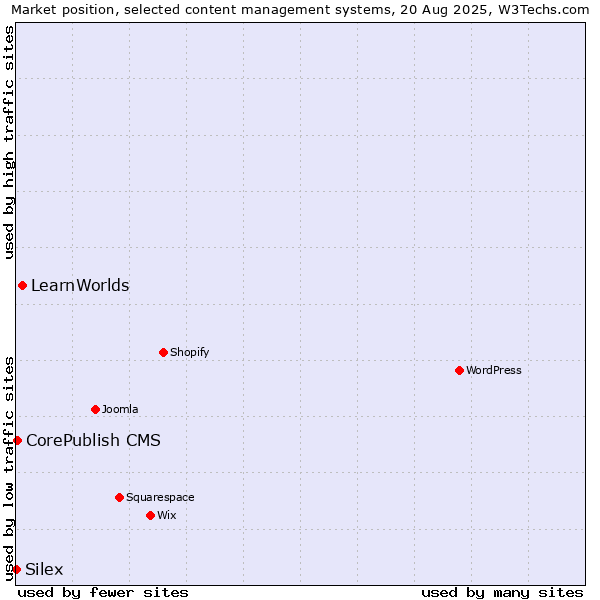 Market position of LearnWorlds vs. CorePublish CMS vs. Silex