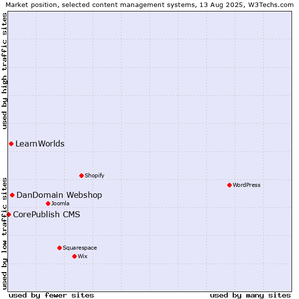 Market position of DanDomain Webshop vs. LearnWorlds vs. CorePublish CMS