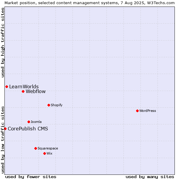 Market position of Webflow vs. LearnWorlds vs. CorePublish CMS