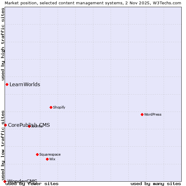 Market position of LearnWorlds vs. CorePublish CMS vs. WonderCMS