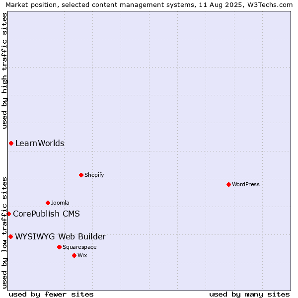 Market position of LearnWorlds vs. WYSIWYG Web Builder vs. CorePublish CMS