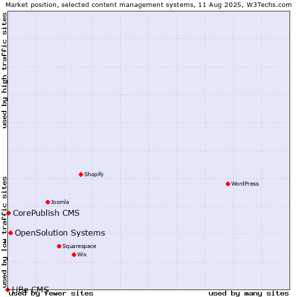 Market position of OpenSolution Systems vs. CorePublish CMS vs. LiBe CMS