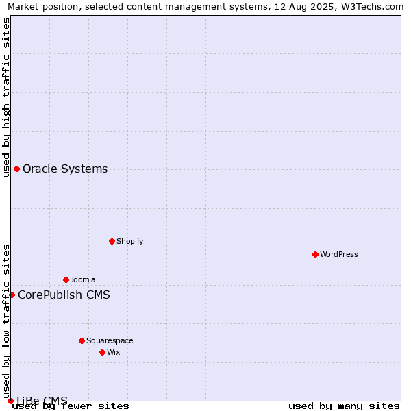Market position of Oracle Systems vs. CorePublish CMS vs. LiBe CMS