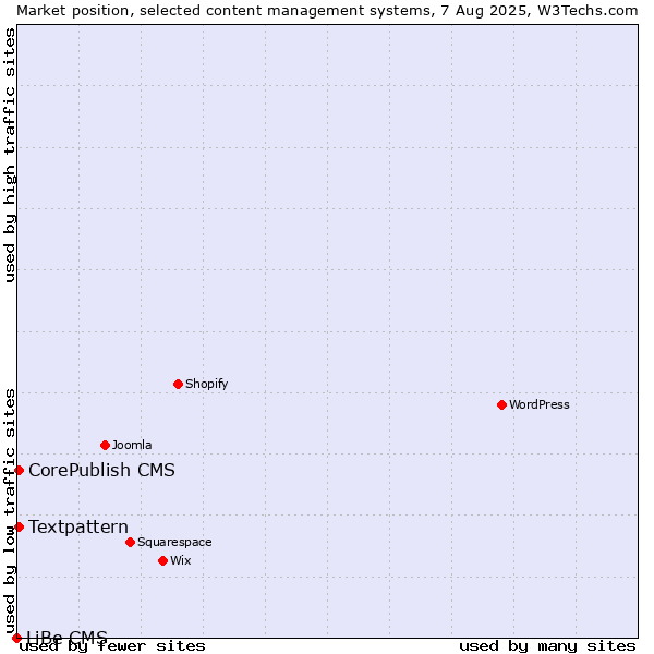 Market position of Textpattern vs. CorePublish CMS vs. LiBe CMS