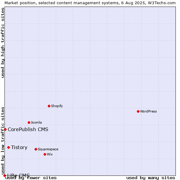 Market position of Tistory vs. CorePublish CMS vs. LiBe CMS