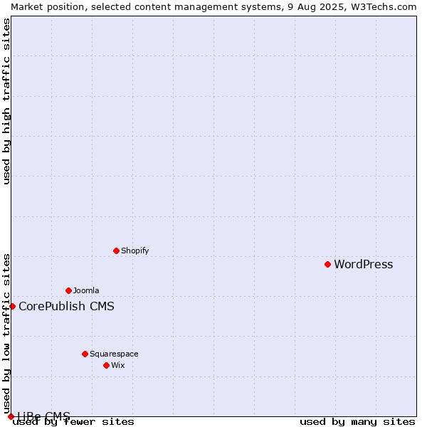 Market position of WordPress vs. CorePublish CMS vs. LiBe CMS