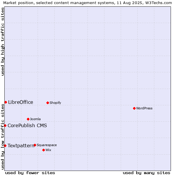 Market position of LibreOffice vs. Textpattern vs. CorePublish CMS