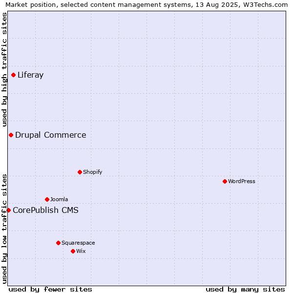 Market position of Liferay vs. Drupal Commerce vs. CorePublish CMS