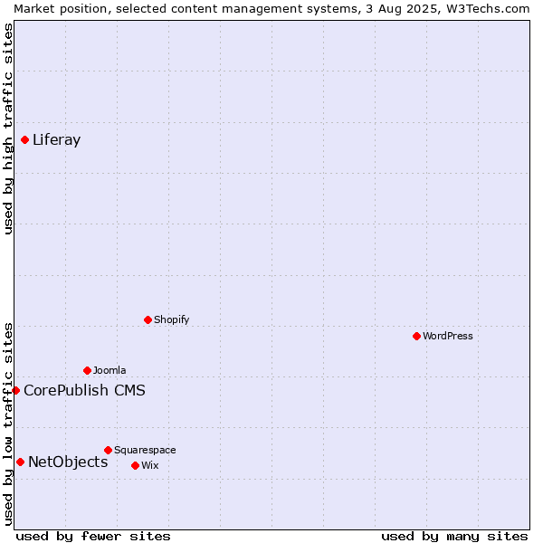 Market position of Liferay vs. NetObjects vs. CorePublish CMS