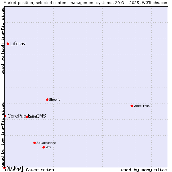 Market position of Liferay vs. CorePublish CMS vs. Yo!Kart