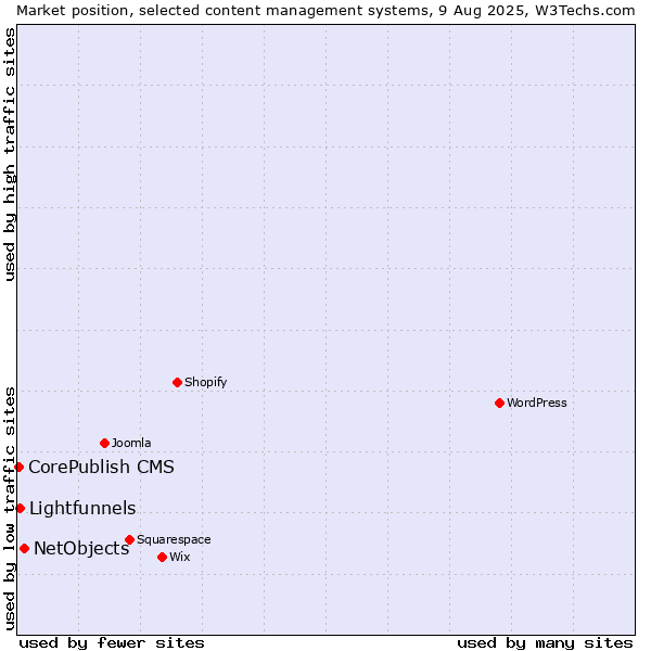 Market position of NetObjects vs. Lightfunnels vs. CorePublish CMS