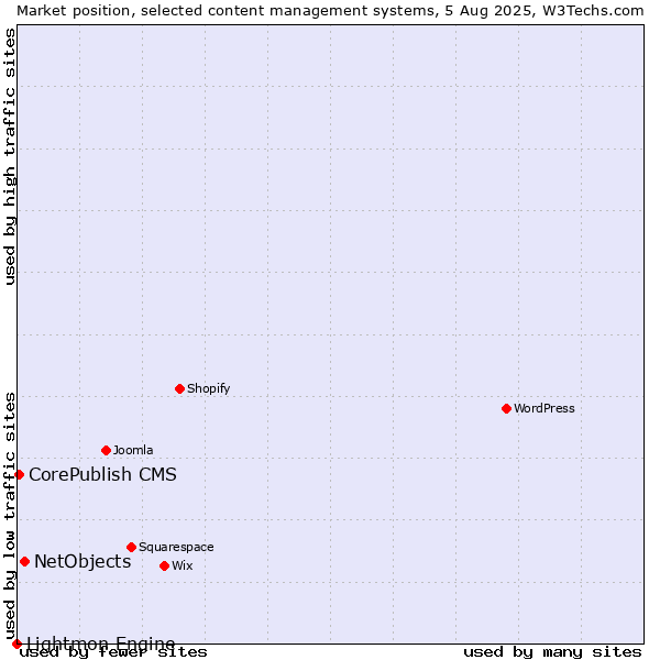 Market position of NetObjects vs. CorePublish CMS vs. Lightmon Engine