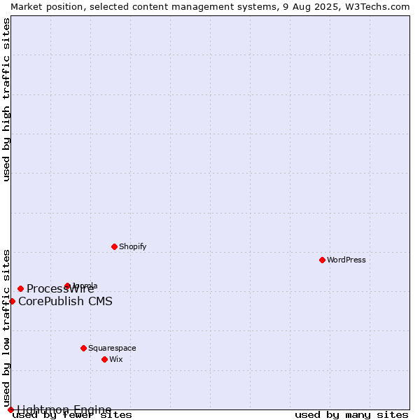 Market position of ProcessWire vs. CorePublish CMS vs. Lightmon Engine