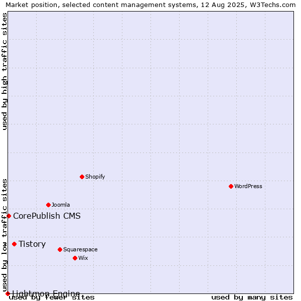 Market position of Tistory vs. CorePublish CMS vs. Lightmon Engine