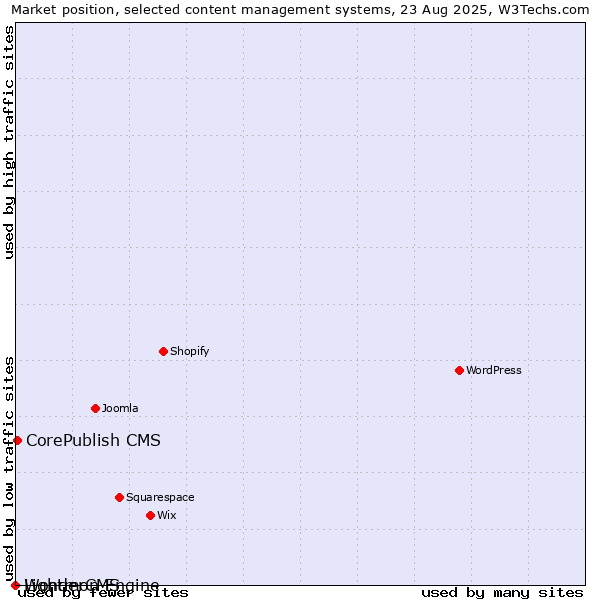 Market position of CorePublish CMS vs. WonderCMS vs. Lightmon Engine