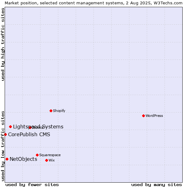 Market position of Lightspeed Systems vs. NetObjects vs. CorePublish CMS