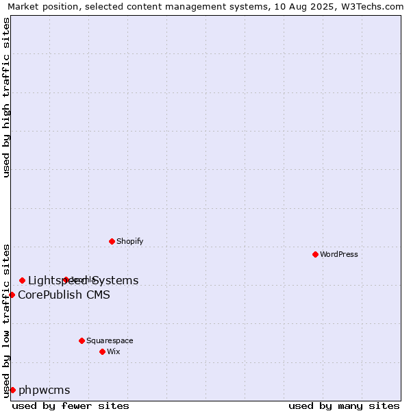 Market position of Lightspeed Systems vs. phpwcms vs. CorePublish CMS