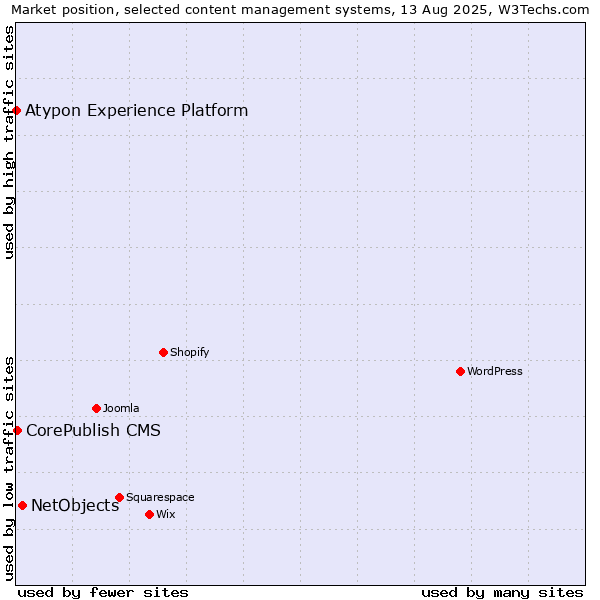 Market position of NetObjects vs. CorePublish CMS vs. Atypon Experience Platform
