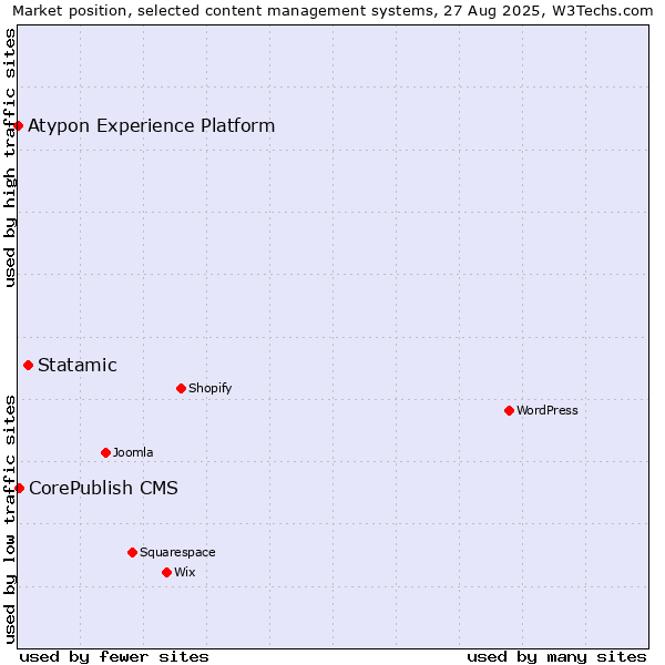 Market position of Statamic vs. CorePublish CMS vs. Atypon Experience Platform