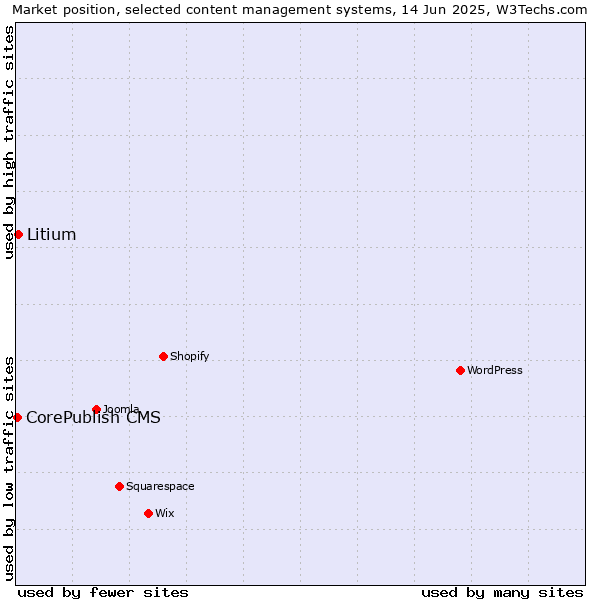 Market position of Litium vs. CorePublish CMS