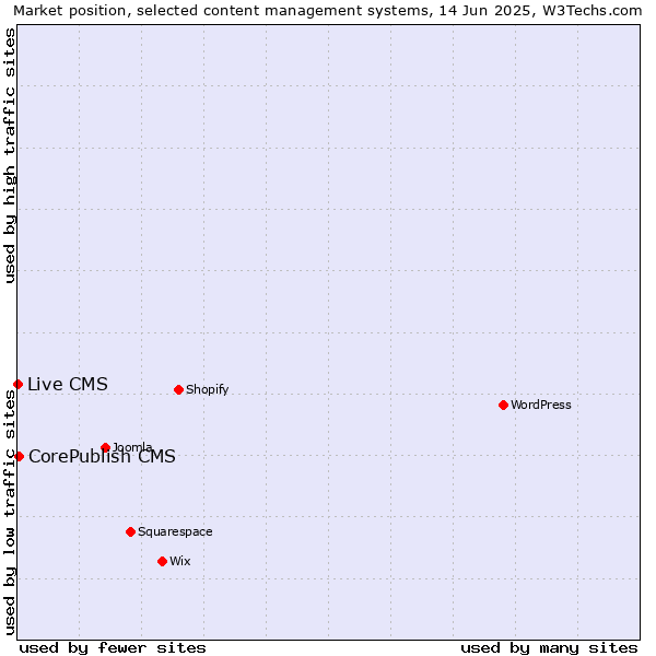 Market position of CorePublish CMS vs. Live CMS