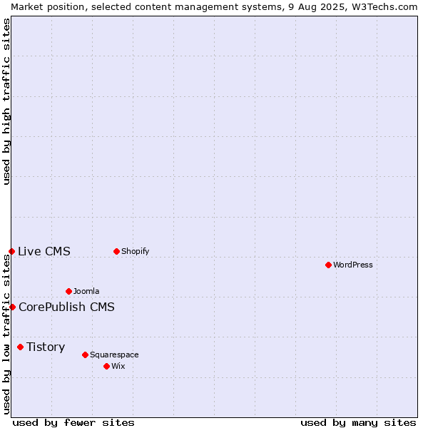 Market position of Tistory vs. CorePublish CMS vs. Live CMS