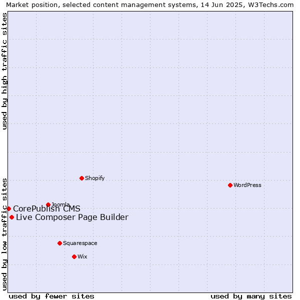 Market position of Live Composer Page Builder vs. CorePublish CMS