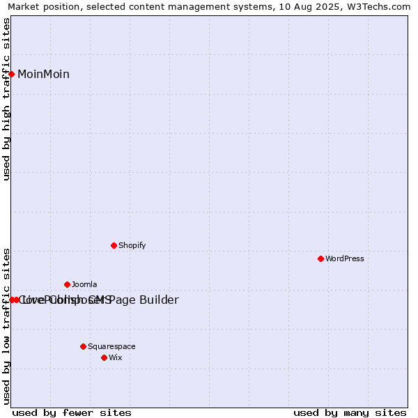 Market position of Live Composer Page Builder vs. CorePublish CMS vs. MoinMoin