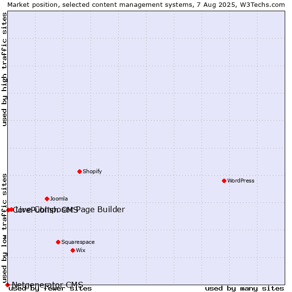 Market position of Live Composer Page Builder vs. CorePublish CMS vs. Netgenerator CMS