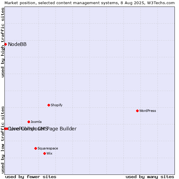 Market position of Live Composer Page Builder vs. NodeBB vs. CorePublish CMS