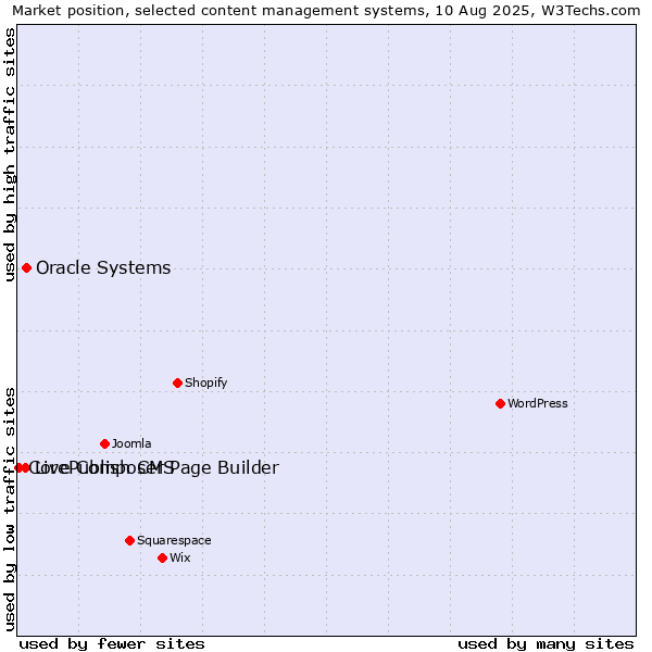 Market position of Oracle Systems vs. Live Composer Page Builder vs. CorePublish CMS