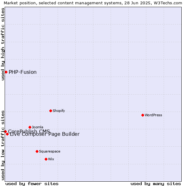 Market position of Live Composer Page Builder vs. PHP-Fusion vs. CorePublish CMS