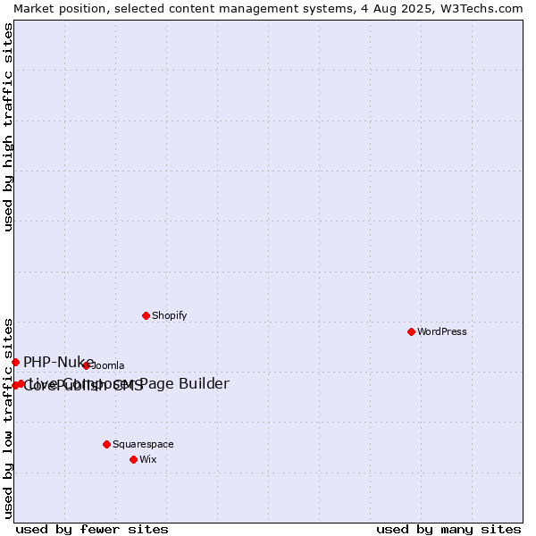 Market position of Live Composer Page Builder vs. CorePublish CMS vs. PHP-Nuke