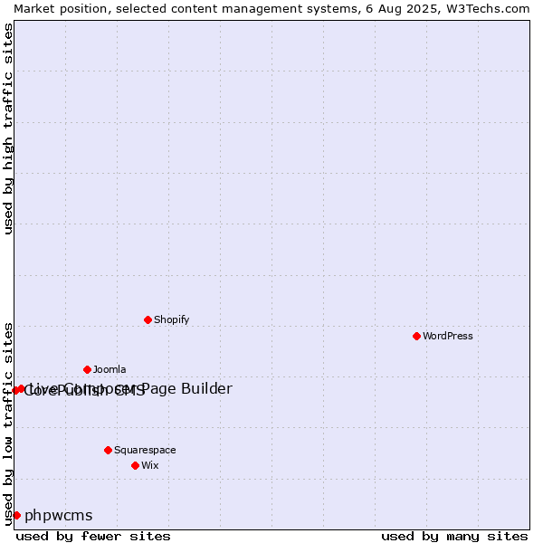 Market position of Live Composer Page Builder vs. phpwcms vs. CorePublish CMS