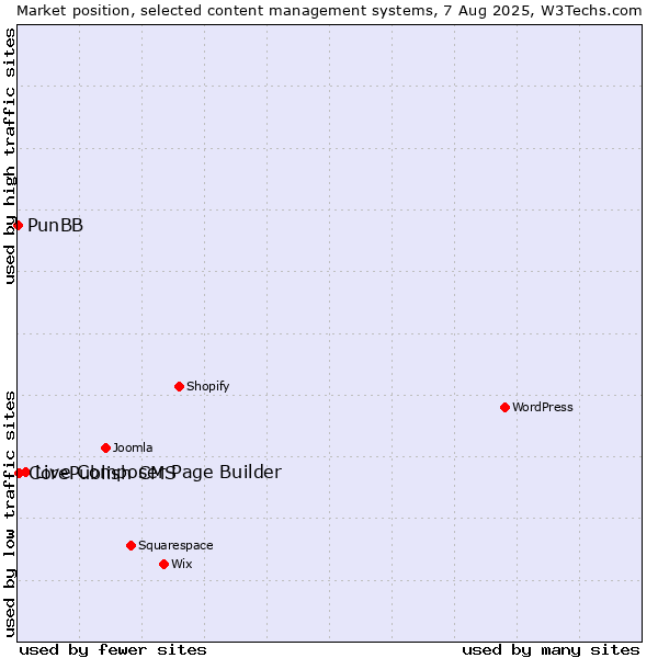 Market position of Live Composer Page Builder vs. CorePublish CMS vs. PunBB
