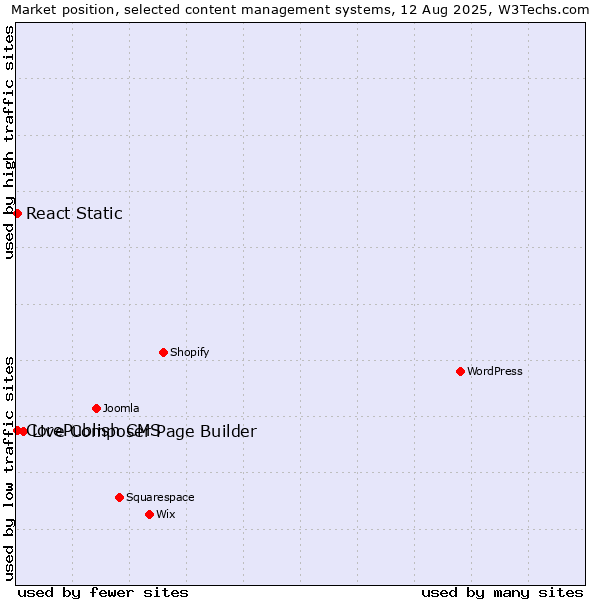 Market position of Live Composer Page Builder vs. CorePublish CMS vs. React Static