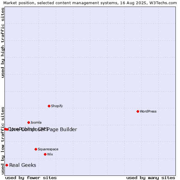 Market position of Live Composer Page Builder vs. Real Geeks vs. CorePublish CMS