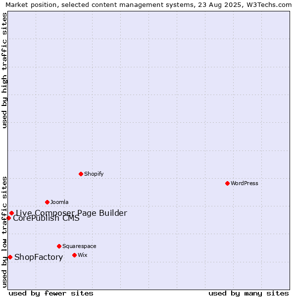 Market position of Live Composer Page Builder vs. ShopFactory vs. CorePublish CMS