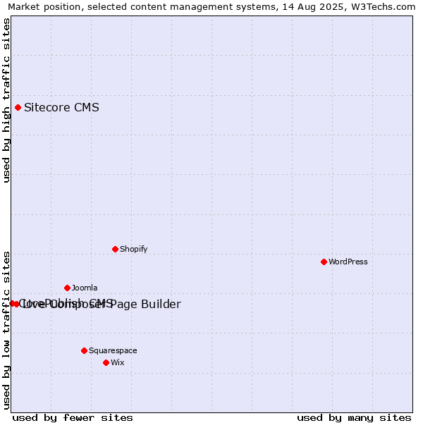 Market position of Sitecore CMS vs. Live Composer Page Builder vs. CorePublish CMS