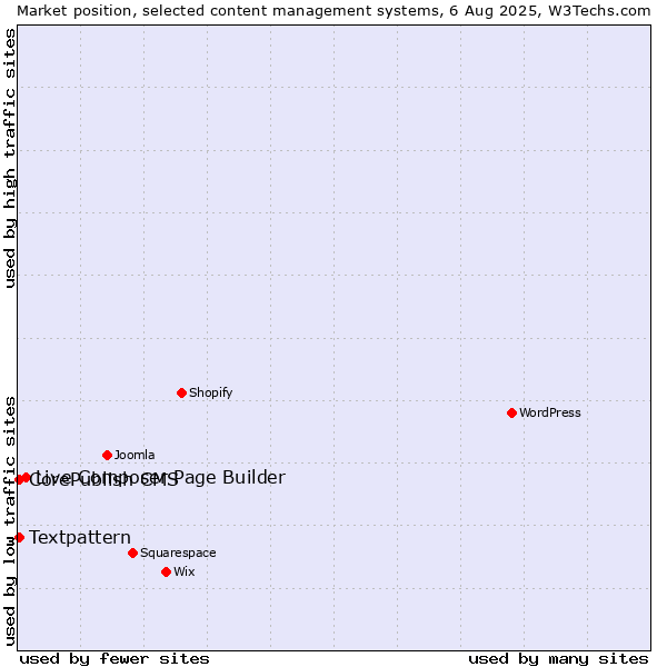 Market position of Live Composer Page Builder vs. Textpattern vs. CorePublish CMS